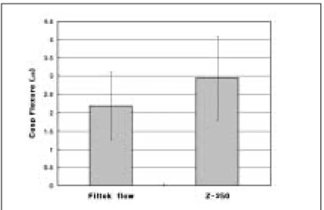 Figure 2.  Mean  cuspal  deflection  of  class  V  composite restorations in premolars