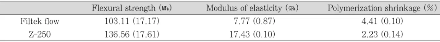 Table  2. Mean flexural strength, modulus of elasticity and polymerization shrinkage of composites