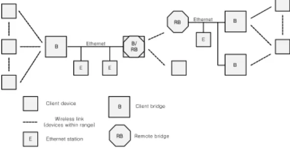 그림 2. WSS  네트워크 토폴로지에 관한 예 Fig. 2. Example  of  WSS  network  topology