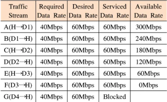 Table  1.  Example  of  blocking  a  new  traffic  by  existing  reserved  streams D1 HD4 D2 D3ABCDEFG 그림 5