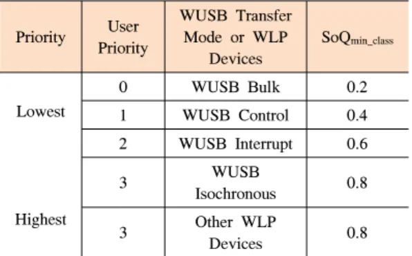 Table  3.  User  Priority  and  SoQ min_class   to  WUSB  Transfer  mode  and  WLP  Devices