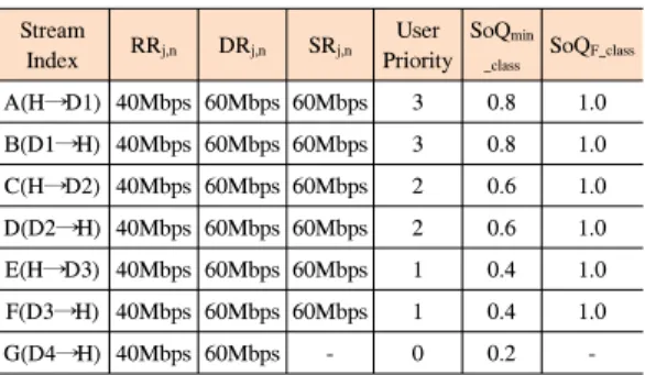 Fig. 8.  Performance  of  throughput  differentiation  of  traffic  by  ED-SoQ