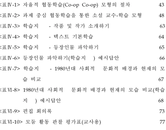 표 표 표 목 목 목 차 차 차 <표Ⅳ-1>자율적 협동학습(Co-opCo-op)모형의 절차 43 <표Ⅳ-2>과제 중심 협동학습을 통한 소설 교수-학습 모형 48 <표Ⅳ-3>학습지 -작품 및 작가 소개하기 63 <표Ⅳ-4>학습지 -텍스트 기본학습 64 <표Ⅳ-5>학습지 -등장인물 파악하기 65 <표Ⅳ-6>등장인물 파악하기(학습지 )예시답안 66 <표Ⅳ-7> 학습지 -1980년대 사회