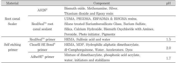Table  1. Experimental materials used in this study