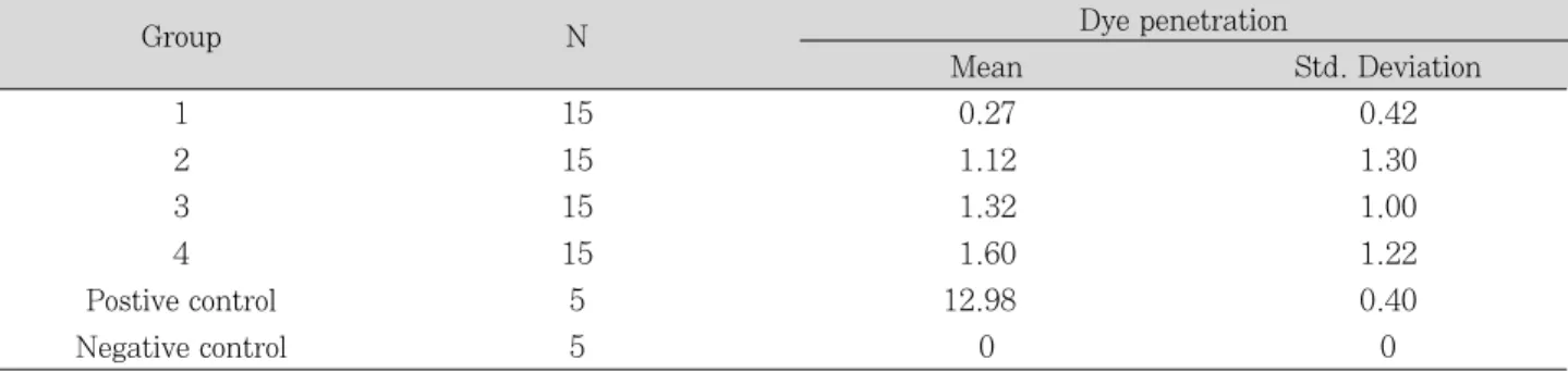 Table 3은 실험군의 평균 미세누출과 표준편차를 보여주 고 Table 4는 실험군의 통계분석 결과를 보여준다. 자가산 부식 전처리제와 RealSeal TM root canal sealant를 사용하 여 Resilon으로 근관을 충전한 2, 3 및 4군은 서로 통계적 으로 유의한 차이를 나타내지 않았다