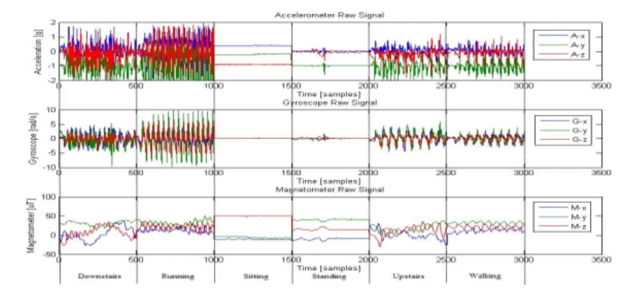 Fig. 2. Raw  signal  plots  for  the  six  different  activities  being  studied.