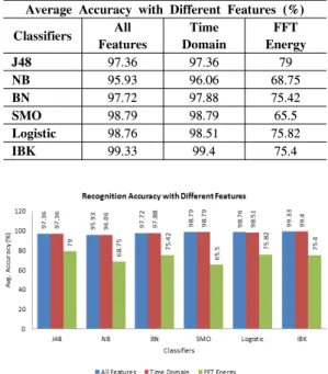 Fig. 4. Classification  accuracies  of  various  classifiers  with  different  fusion  of  sensors