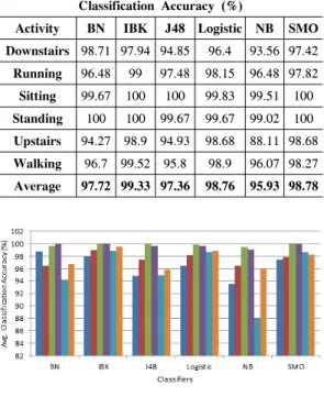 Fig. 6. Classification  accuracy  for  each  activity  based  on  Table  4.