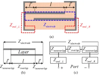 Fig. 1.  (a)  Cross  sectional  view  of  single-layer  capacitor,  (b)  Configuration  of  electrode  region,  (c)  Block  diagram  model  for  single-layer  capacitor.