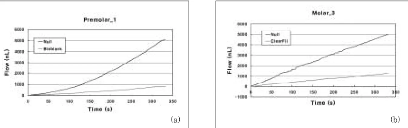 Figure 2.  Representative curves of dentinal fluid flow before and after application of BisBlock (a) or Clearfil SE bond (b).