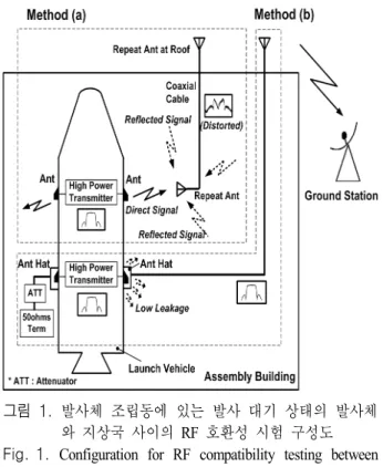 그림  1.  발사체 조립동에 있는 발사 대기 상태의 발사체 와 지상국 사이의 RF  호환성 시험 구성도 Fig. 1.  Configuration  for  RF  compatibility  testing  between 