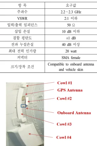 표  1.  발사체 S-밴드 안테나 햇의 요구 규격