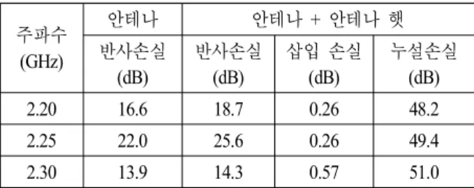 Table 2.  Measured  results  of  onboard  antenna  and  fabri- fabri-cated  antenna  hat  in  operating  band.