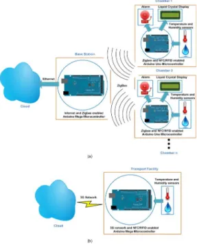 Fig. 2. Pharmaceutical  Cold  Chain  monitoring  subsystems. 