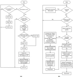 Fig. 4. Flowchart  of  the  Arduino  programs  (a)  Node  (b)  Base  Station. 