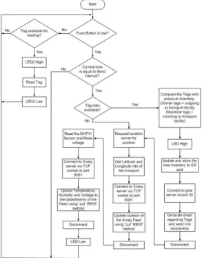 Fig. 6. Arduino  program  flowchart  of  the  transport 