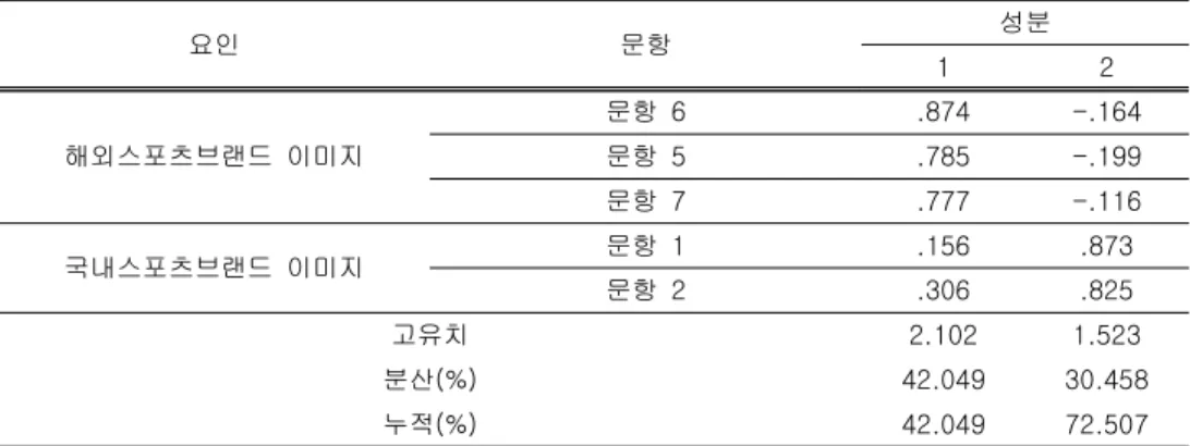 표 3.스포츠브랜드 이미지 요인분석 결과 요인 문항 성분 1 2 해외스포츠브랜드  이미지 문항  6 .874 -.164문항  5.785-.199 문항  7 .777 -.116 국내스포츠브랜드  이미지 문항  1 .156 .873 문항  2 .306 .825 고유치 2.102 1.523 분산(%) 42.049 30.458 누적(%) 42.049 72.507 <표 3>은 스포츠브랜드의 이미지에 관련된 요인분석 표이다.분석결과 각 요 인 별 하나의 