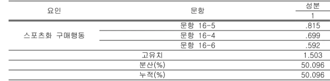 표 8.스포츠화 구매행동 요인분석 결과 요인 문항 성분 1 스포츠화  구매행동 문항  16-5 .815문항  16-4.699 문항  16-6 .592 고유치 1.503 분산(%) 50.096 누적(%) 50.096 <표 7>와 <표 8>은 스포츠용품 브랜드 애호도에 관련된 요인분석 표이다
