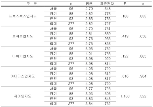 표 12.거주지에 따른 브랜드 인지도의 차이 구    분 n 평균 표준편차 F p 프로스펙스인지도 서울 96 2.79 .648 .183 .833경기882.82.776 인천 93 2.85 .763 합계 277 2.82 .727 르까프인지도 서울 96 2.70 .751 .419 .658경기882.81.859 인천 93 2.76 .955 합계 277 2.75 .856 나이키인지도 서울 96 3.95 .752 .122 .885경기884.01.756 인천 93 3