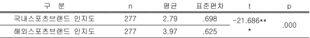 표 13.국내스포츠브랜드와 해외스포츠브랜드의 인지도 차이 구    분 n 평균 표준편차 t p 국내스포츠브랜드  인지도 277 2.79 .698 -21.686** * .000 해외스포츠브랜드  인지도 277 3.97 .625 ***p, 