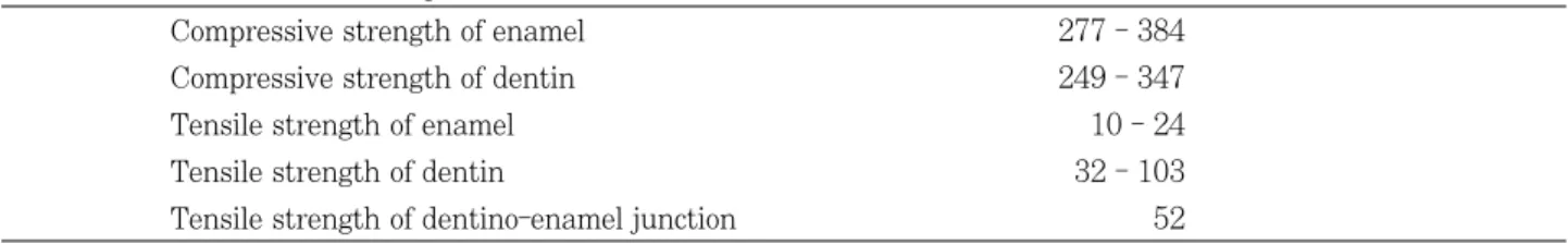 Table  4. Mechanical failure range of teeth 22) (㎫)