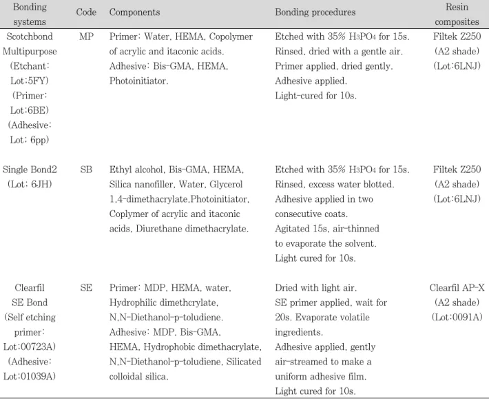 Table  1. Components and bonding procedures of the dentin bonding systems and composites used in this study Bonding 