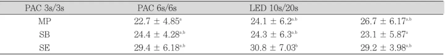Table  4. Mean shear bond strength ( ㎫ ) of DBAs cured with PAC and LED