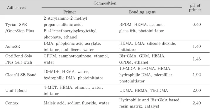 Table  2. Composition and pH of self-etching primer adhesives  Composition