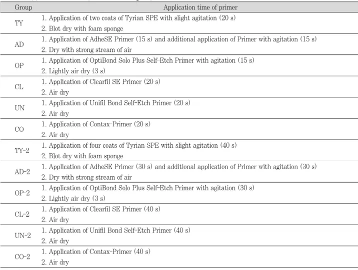 Table  3. Application time of primer in each group