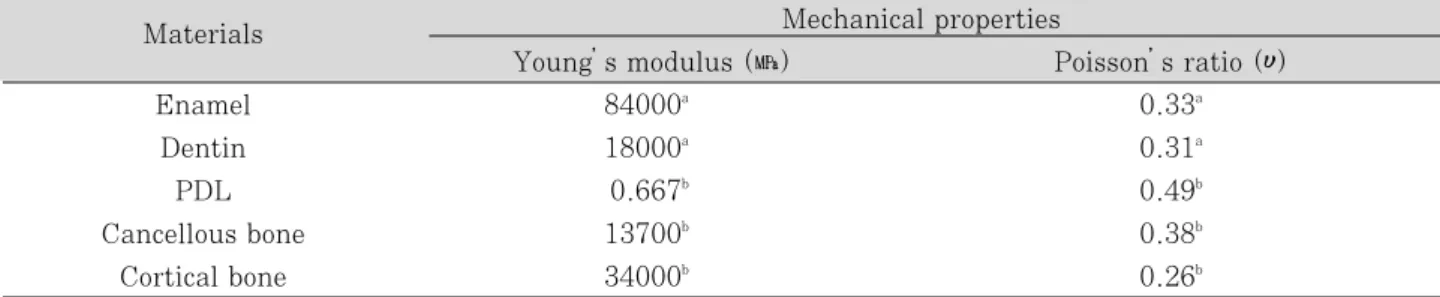 Table  1. Mechanical properties of the tooth and supporting structures used in the study