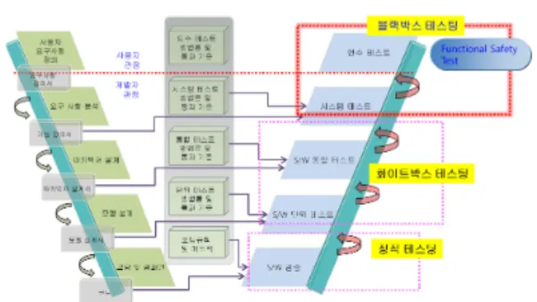 그림 1. 소프트웨어 테스팅의 분류 및 기능안전성 테스팅 Fig. 1. Classification  of  software  testing  and  functional  safety  testingⅠ