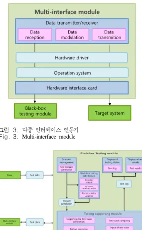 Fig. 3. Multi-interface  module