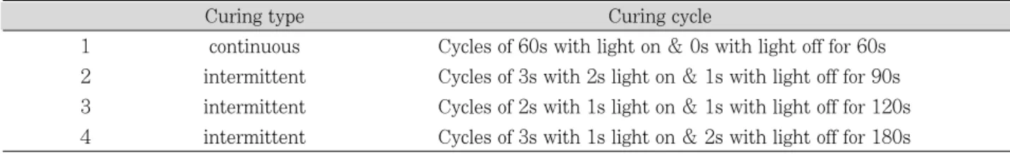 Table  2. List of investigated curing methods with their curing cycles