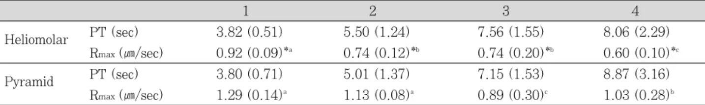Figure 4.  Change in the amount of linear polymerization shrinkage of Pyramid versus time