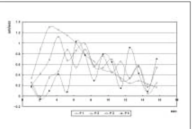 Figure 5.  Change  in  the  rate  of  polymerization shrinkage versus time on Heliomolar.