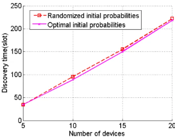 Fig. 2. Neighbor  discovery  time  when  randomized  initial  transmission  probabilities  and  optimal  initial  transmission  probabilities 5.2  전송 확률의 수렴 PND  기법은 모든 기기로부터의 광고 메시지가 성 공적으로 전송될 때까지 수행된다