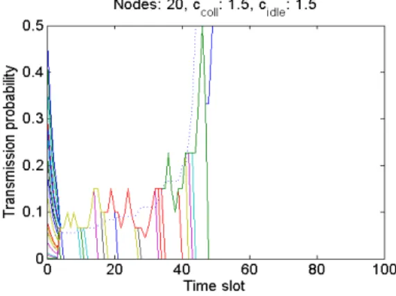 그림 4 (a).  가변적인 ccoll에 대한 이웃 탐색 소요 시간 Fig. 4 (a).  Neighbor  discovery  time  when  ccoll  is  varying  for  PND