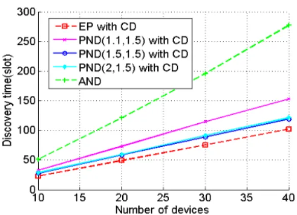 Fig. 5 (a).  Neighbor  discovery  time  when  ccoll  is  varying  for  PND  with  CD