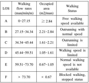 Table 1. LOS  of  walking  corridor