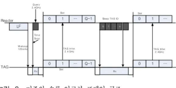 그림 3. 본 논문에서 제안한 슬롯 알로하 프레임 구조 Fig. 3. Proposed  slot  ALOHA  frame  structure후의 슬롯에서 새로운 태그의 신호를 계속 수신한다.수집 라운드는 라운드 내의 모든 슬롯이 탐지될 때까지 계속된다