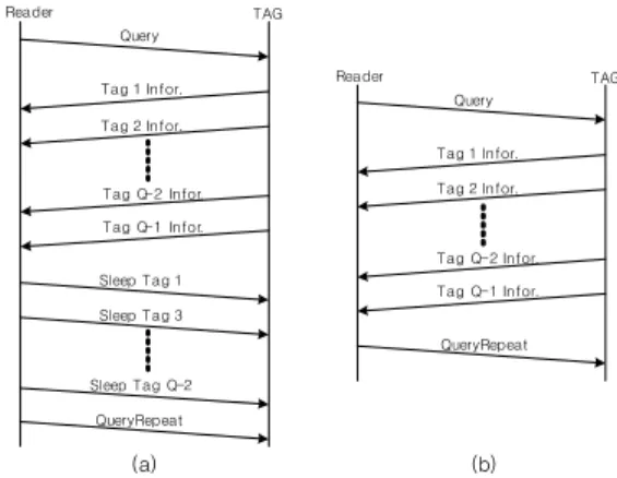Fig. 4. Message  exchange  between  reader  and  tag  (a)  Previous  algorithm  (b)  Proposed  algorithm