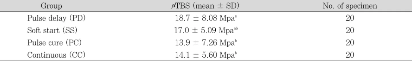 Figure 2.  Mictotensile  bond  strength  to  dentin  in  each group.