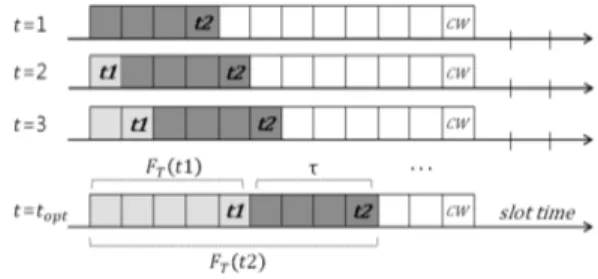 Fig. 4. Example  of  transmission  period  그림 5. ZigBee  coordinator  전송확률