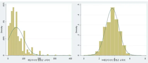 [그림 Ⅲ-2] 자녀에 대한 월평균 교육비(단위 : 천원)의 분포와 자연로그변환의 분포