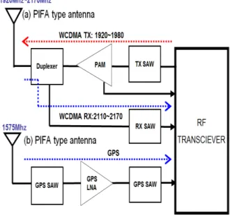 그림  1.  일반적인 RF  configuration    Fig. 1.  Conventional  RF  configuration. 