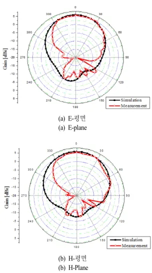 그림  13.  제작된 flat  안테나의 1.958  GHz  Free  방사 특성 Fig. 13.  The  measured  free  radiation  patterns  of  the  