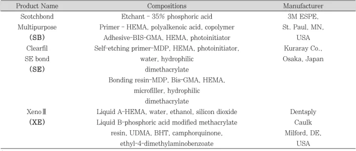 Figure 2.  Schematic diagram of the specimen preparation for the microtensile bond testTable  1.Adhesives Investigated in This Study