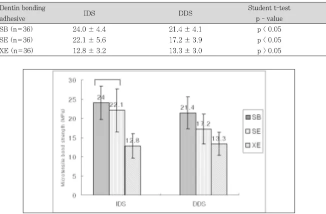 Table  3. Microtensile bond strength of IDS and DDS according to dentin bonding adhesive (Mean ± SD, MPa)