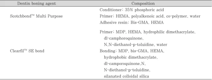 Table 1. Dentin bonding systems used in this study