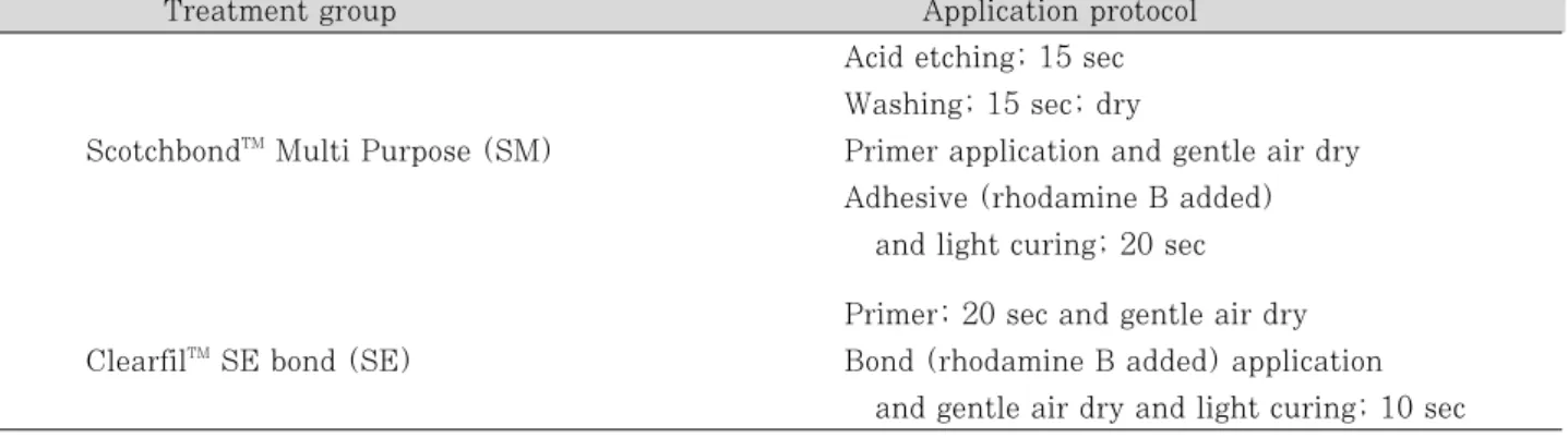 Table 3. Application protocol for microtensile bond strength test